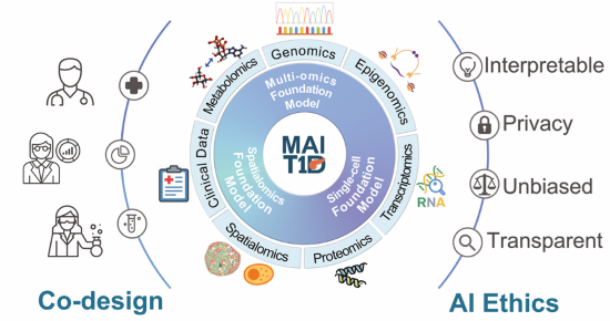 Diagram depicting the system's components in a circular format, showcasing their relationships and roles within the system.